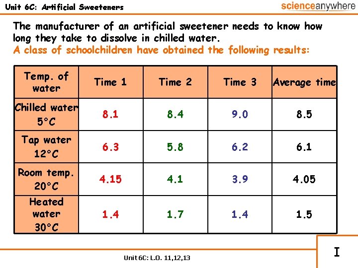 Unit 6 C: Artificial Sweeteners The manufacturer of an artificial sweetener needs to know