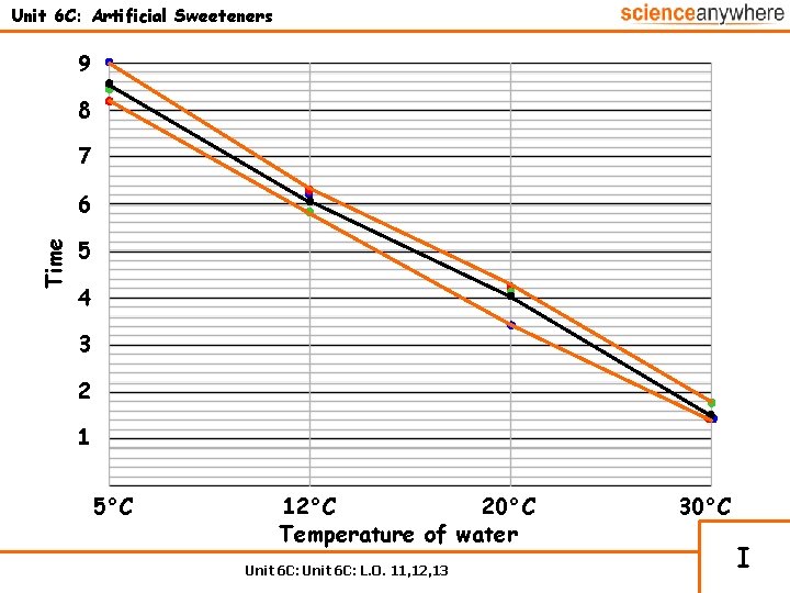Unit 6 C: Artificial Sweeteners 9 8 7 Time 6 5 4 3 2