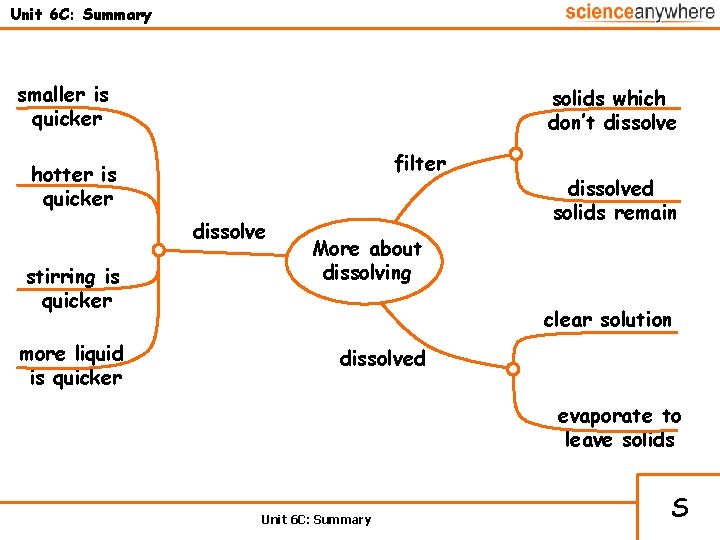 Unit 6 C: Summary smaller is quicker solids which don’t dissolve filter hotter is