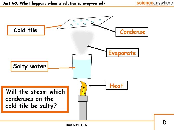 Unit 6 C: What happens when a solution is evaporated? Cold tile Condense Evaporate