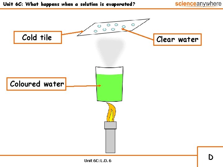 Unit 6 C: What happens when a solution is evaporated? Cold tile Clear water