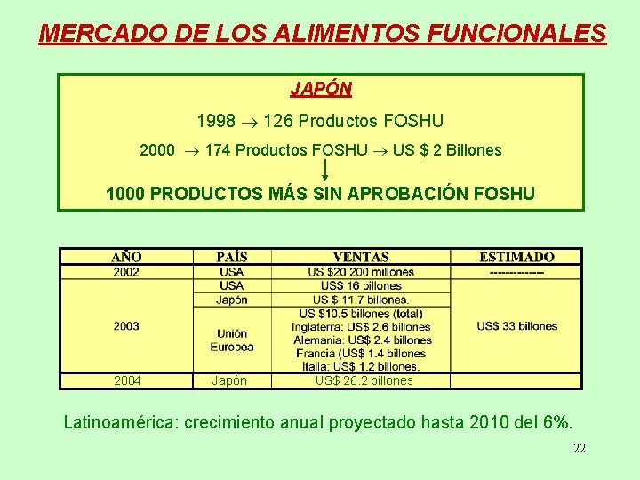 MERCADO DE LOS ALIMENTOS FUNCIONALES JAPÓN 1998 126 Productos FOSHU 2000 174 Productos FOSHU
