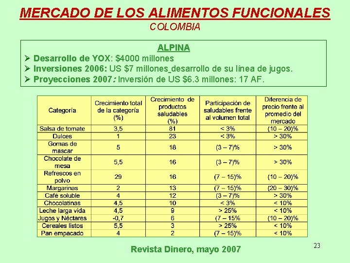 MERCADO DE LOS ALIMENTOS FUNCIONALES COLOMBIA ALPINA Ø Desarrollo de YOX: $4000 millones Ø
