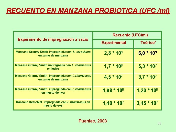 RECUENTO EN MANZANA PROBIOTICA (UFC /ml) Recuento (UFC/ml) Experimento de impregnación a vacío Experimental