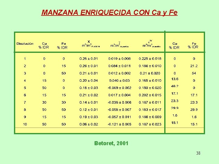 MANZANA ENRIQUECIDA CON Ca y Fe % IDR Betoret, 2001 38 