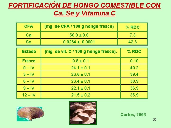FORTIFICACIÓN DE HONGO COMESTIBLE CON Ca, Se y Vitamina C CFA (mg de CFA