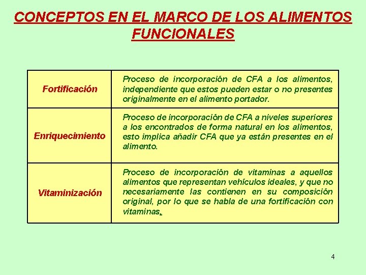 CONCEPTOS EN EL MARCO DE LOS ALIMENTOS FUNCIONALES Fortificación Proceso de incorporación de CFA