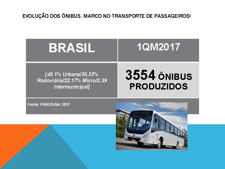 EVOLUÇÃO DOS ÔNIBUS. MARCO NO TRANSPORTE DE PASSAGEIROS! BRASIL [45, 1% Urbana/30, 33% Rodoviária/22,