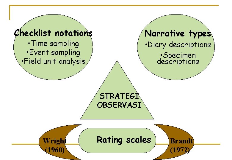 Checklist notations Narrative types • Time sampling • Event sampling • Field unit analysis