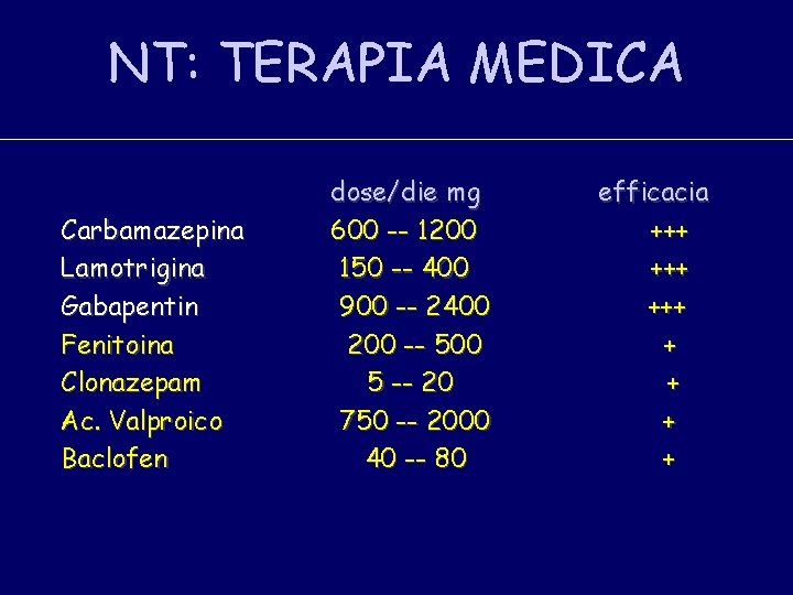 NT: TERAPIA MEDICA Carbamazepina Lamotrigina Gabapentin Fenitoina Clonazepam Ac. Valproico Baclofen dose/die mg 600