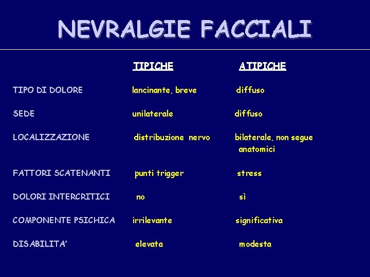 NEVRALGIE FACCIALI TIPICHE ATIPICHE TIPO DI DOLORE lancinante, breve diffuso SEDE unilaterale diffuso LOCALIZZAZIONE