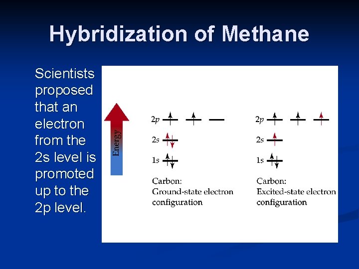 Hybridization of Methane Scientists proposed that an electron from the 2 s level is