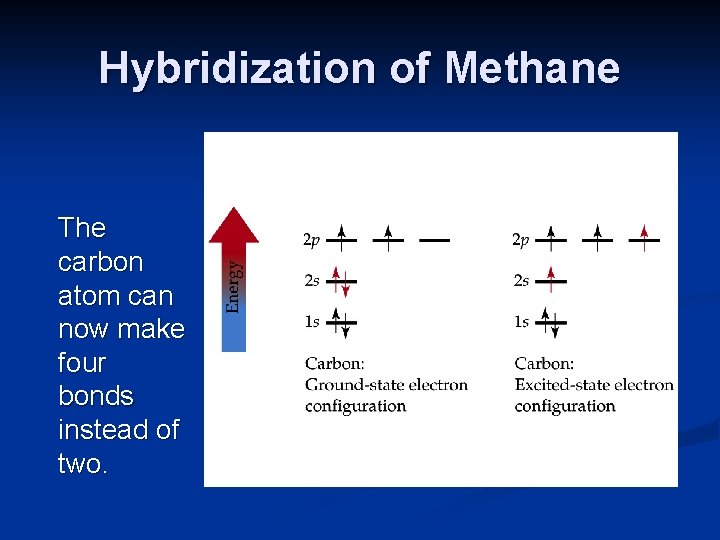 Hybridization of Methane The carbon atom can now make four bonds instead of two.