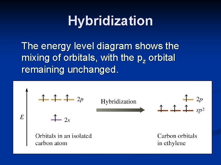 Hybridization The energy level diagram shows the mixing of orbitals, with the pz orbital