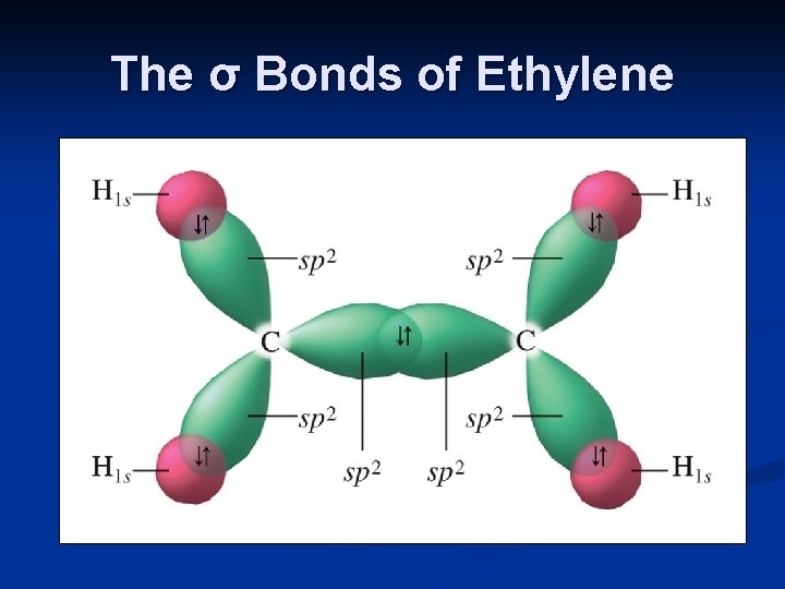 The σ Bonds of Ethylene 