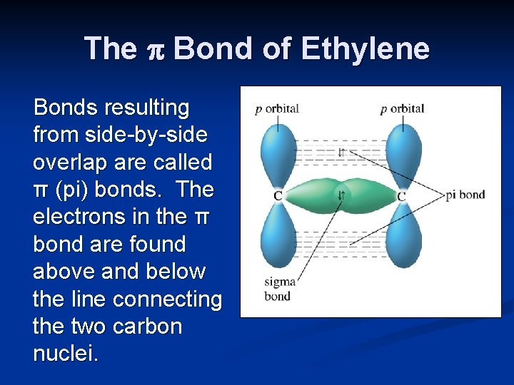 The Bond of Ethylene Bonds resulting from side-by-side overlap are called π (pi) bonds.