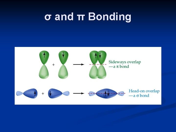 σ and π Bonding 