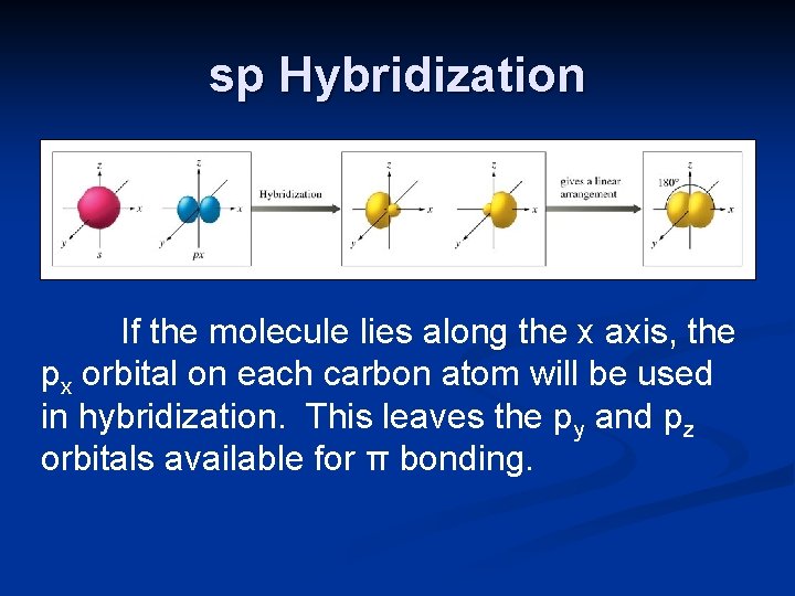 sp Hybridization If the molecule lies along the x axis, the px orbital on