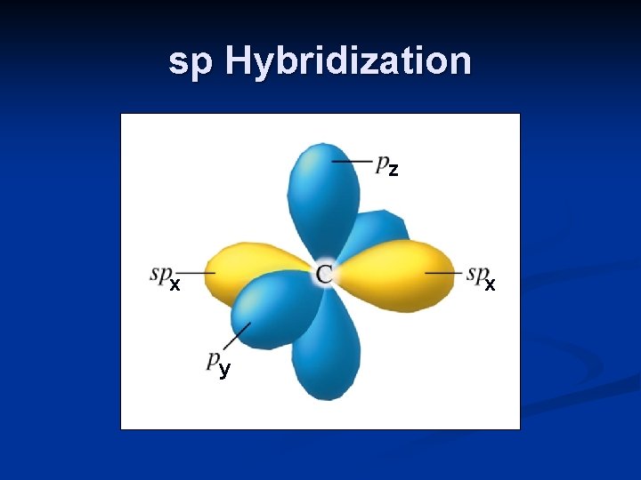 sp Hybridization z x x y 