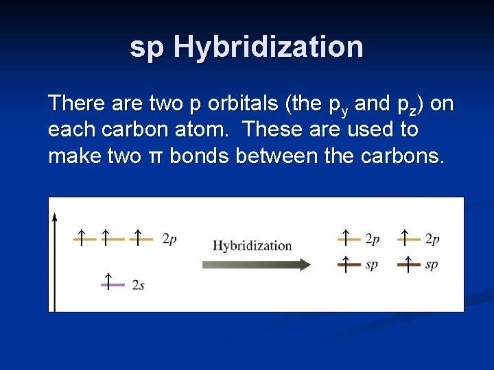 sp Hybridization There are two p orbitals (the py and pz) on each carbon