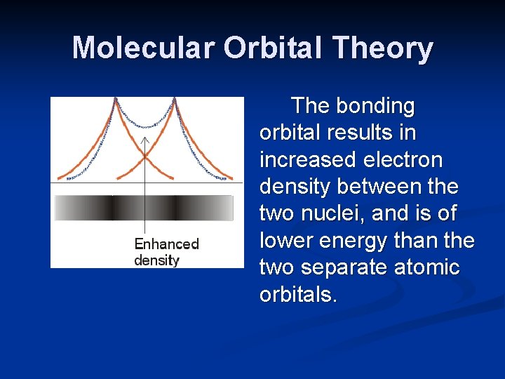 Molecular Orbital Theory The bonding orbital results in increased electron density between the two