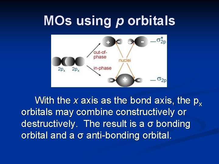 MOs using p orbitals + - - - + + - With the x