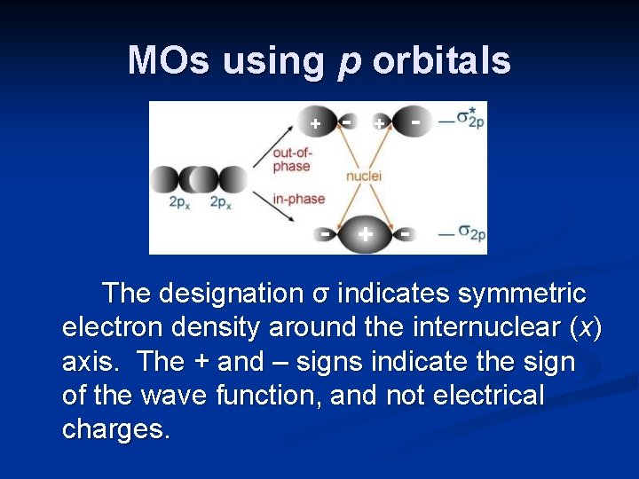 MOs using p orbitals + - + - - The designation σ indicates symmetric