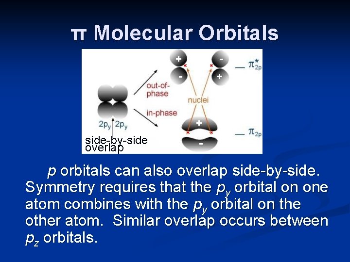 π Molecular Orbitals + - - + + side-by-side overlap - p orbitals can
