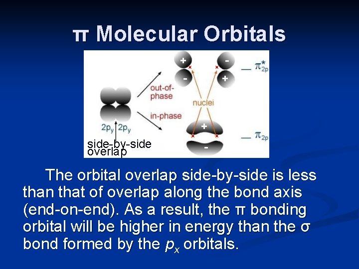 π Molecular Orbitals + - - + + side-by-side overlap - The orbital overlap