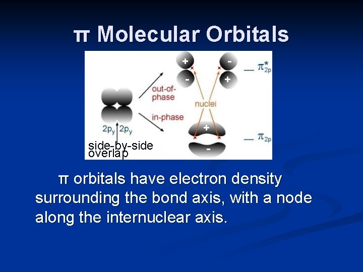 π Molecular Orbitals + - - + + side-by-side overlap - π orbitals have