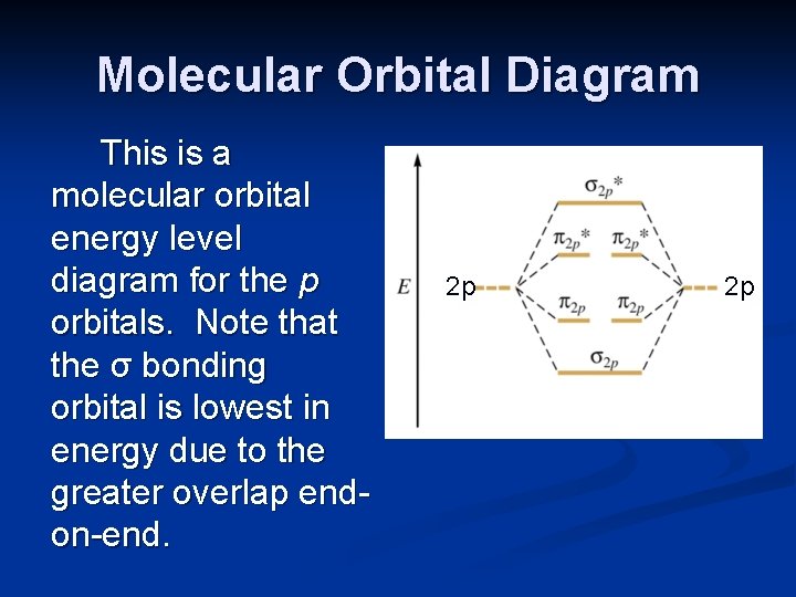 Molecular Orbital Diagram This is a molecular orbital energy level diagram for the p