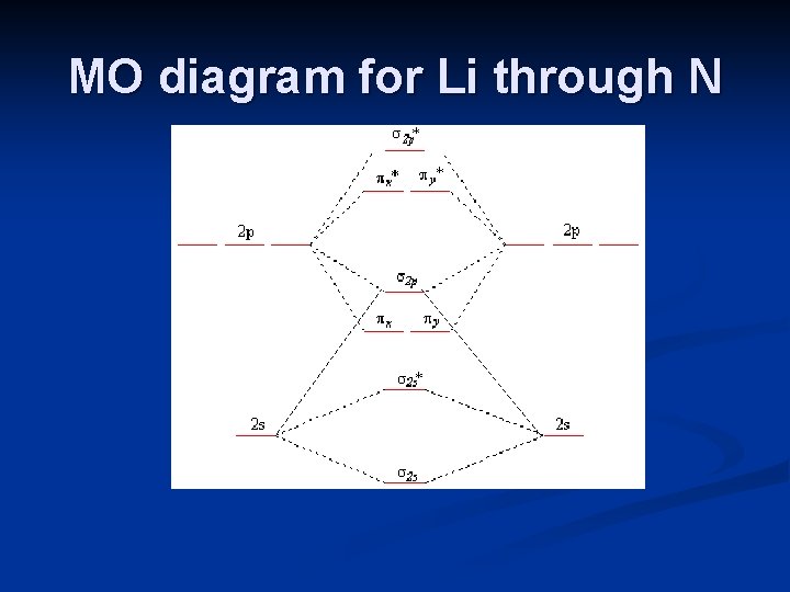 MO diagram for Li through N 