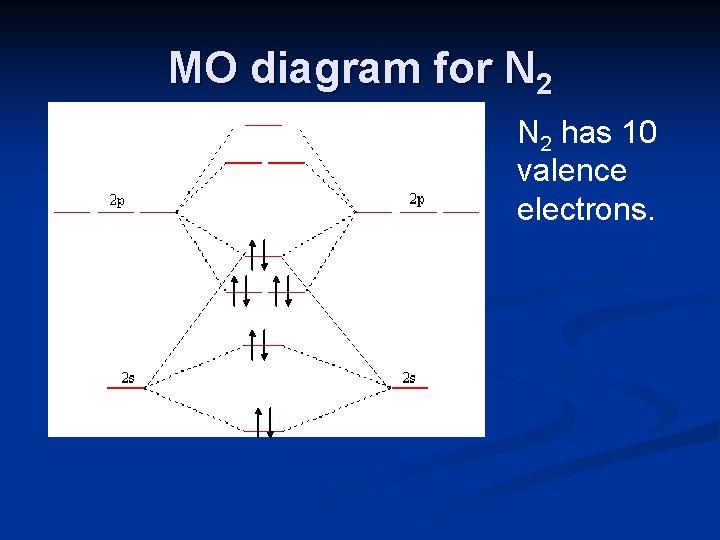 MO diagram for N 2 has 10 valence electrons. 