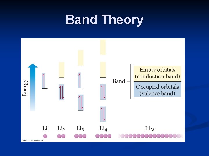 Band Theory 