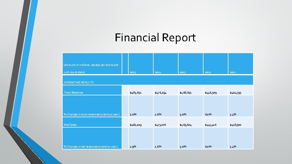 Financial Report (Amount in millions, except per share and unit count data) 2015 2014