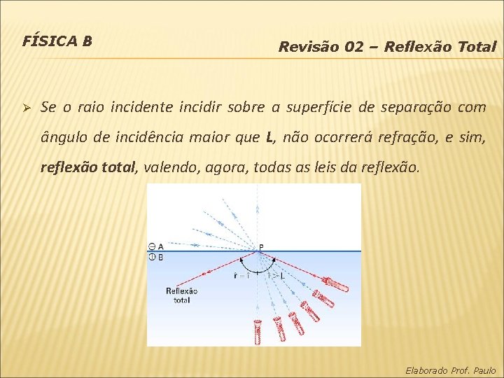 FÍSICA B Ø Revisão 02 – Reflexão Total Se o raio incidente incidir sobre