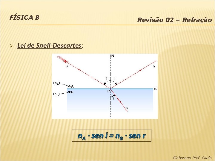 FÍSICA B Ø Revisão 02 – Refração Lei de Snell-Descartes: n. A · sen