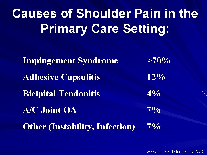 Causes of Shoulder Pain in the Primary Care Setting: Impingement Syndrome >70% Adhesive Capsulitis
