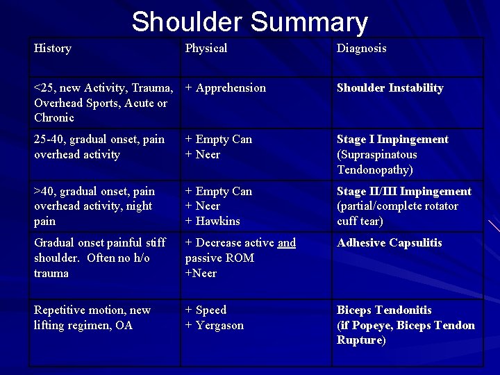 Shoulder Summary History Physical Diagnosis <25, new Activity, Trauma, + Apprehension Overhead Sports, Acute