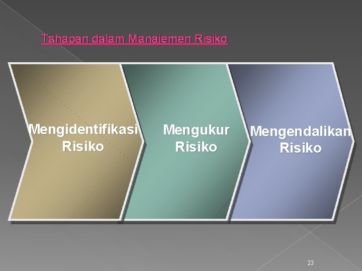 Tahapan dalam Manajemen Risiko Mengidentifikasi Risiko Mengukur Risiko Mengendalikan Risiko 23 