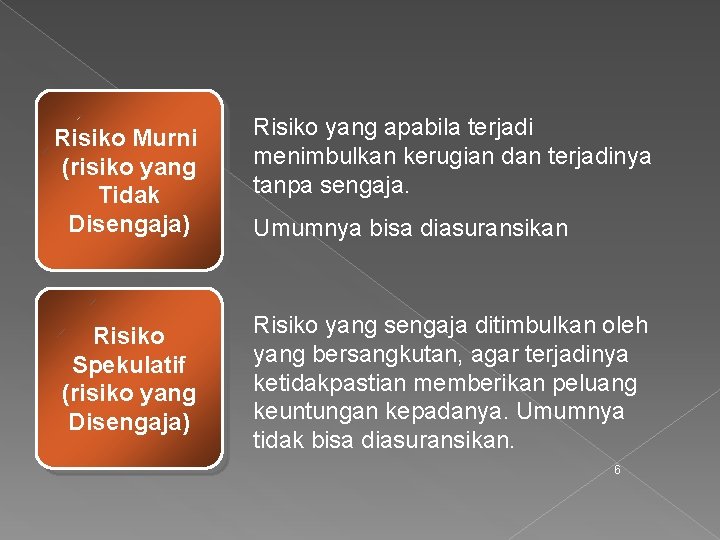 Sifat Risiko Murni (risiko yang Tidak Disengaja) Risiko yang apabila terjadi menimbulkan kerugian dan