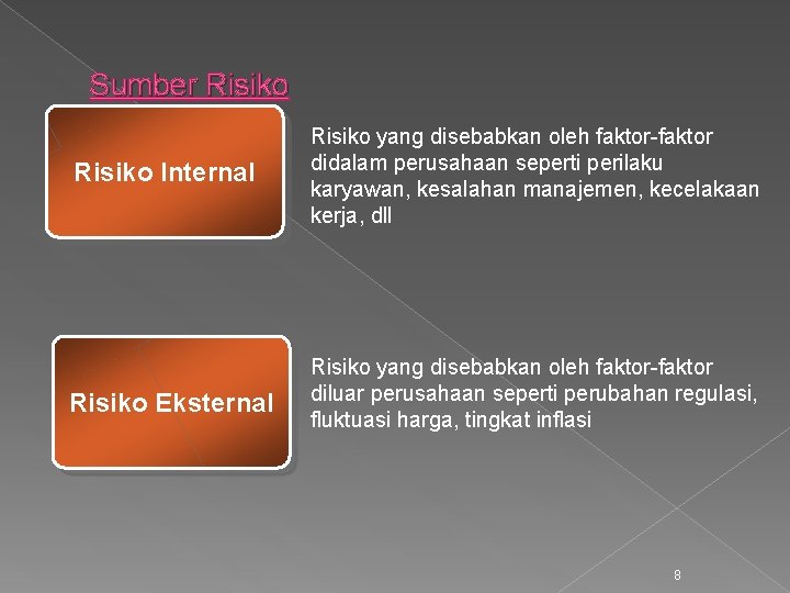 Sumber Risiko Internal Risiko yang disebabkan oleh faktor-faktor didalam perusahaan seperti perilaku karyawan, kesalahan