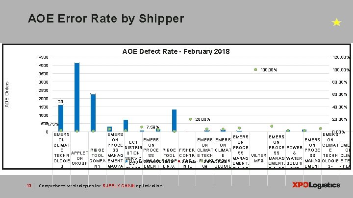 AOE Error Rate by Shipper AOE Defect Rate - February 2018 4500 4000 100.