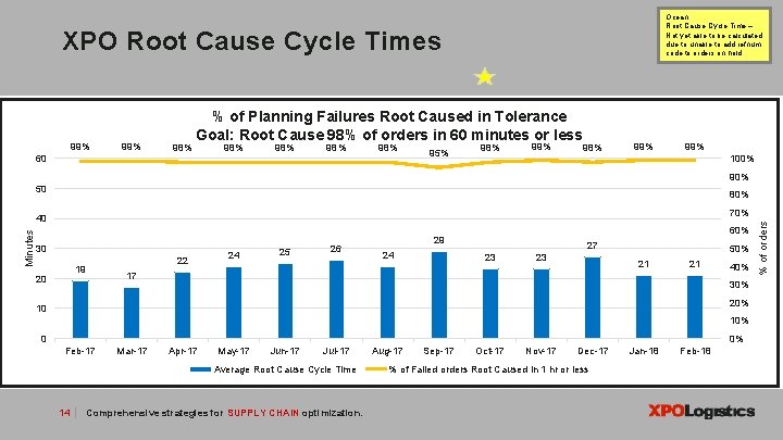 Ocean: Root Cause Cycle Time – Not yet able to be calculated due to