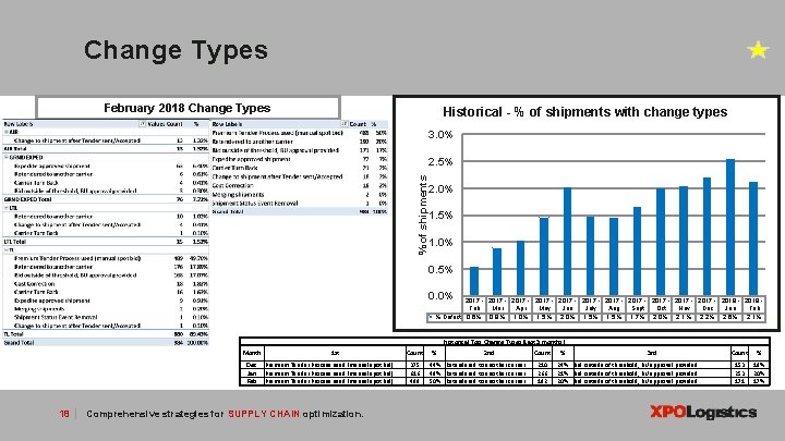 Change Types February 2018 Change Types Historical - % of shipments with change types