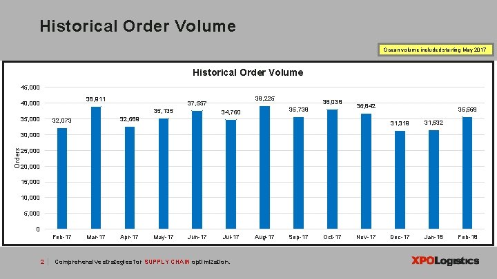 Historical Order Volume Ocean volume included starting May 2017 Historical Order Volume 45, 000