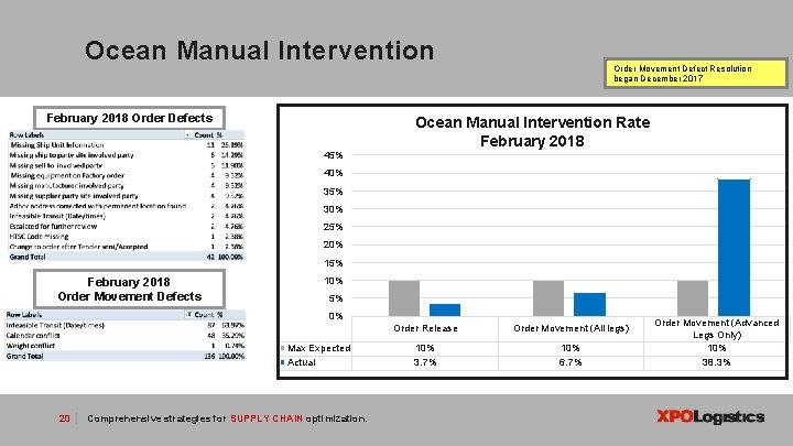 Ocean Manual Intervention February 2018 Order Defects 45% Order Movement Defect Resolution began December