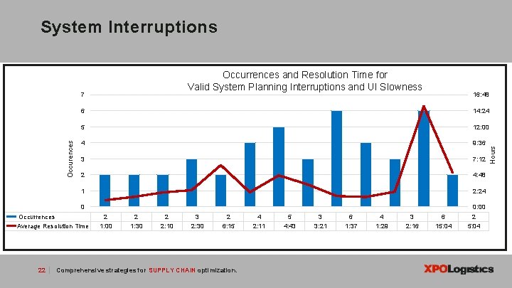 System Interruptions Occurrences and Resolution Time for Valid System Planning Interruptions and UI Slowness