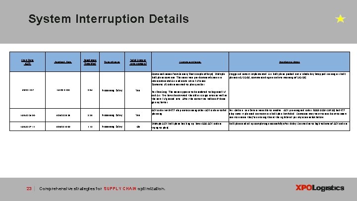 System Interruption Details Start Date (CST) Resolved Date Resolution Time(Hrs) Type of Issue Valid