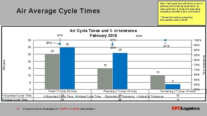 Note: Total cycle time will not be a sum of planning and tendering cycle